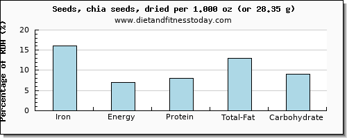 iron and nutritional content in chia seeds